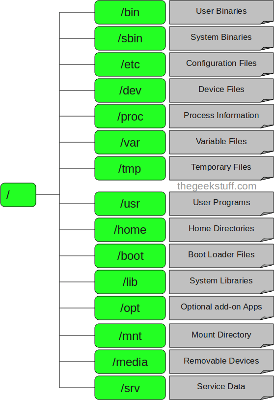 Filesystem Structure